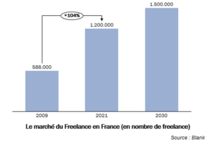 Marché du freelance en France